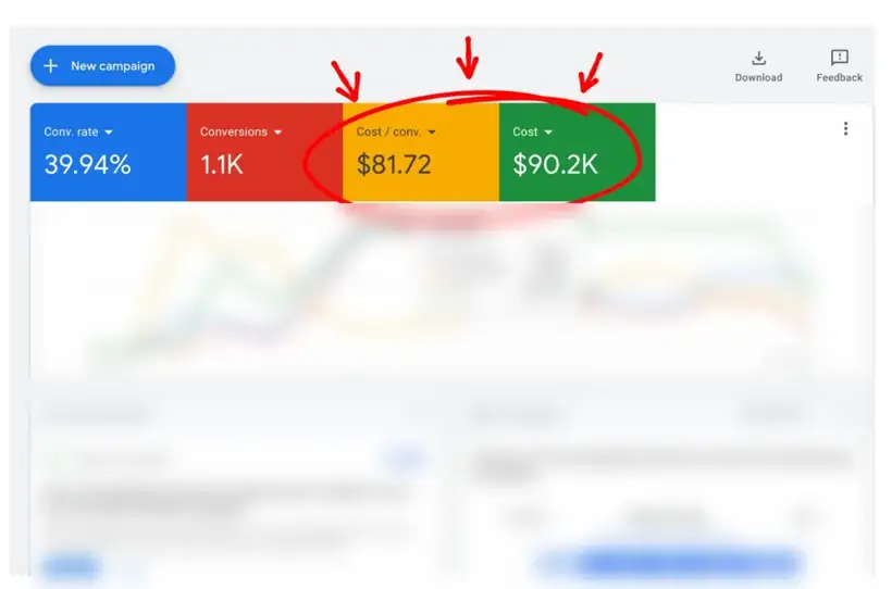 Google Ads dashboard: 1.1K conversions at $81.72 cost per conversion