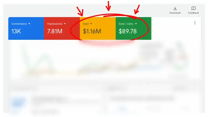 Google Ads dashboard: 13,000 conversions at $89.78 cost per conversion
